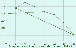 Courbe de la pression atmosphrique pour Hvalynsk