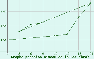 Courbe de la pression atmosphrique pour Lodejnoe Pole