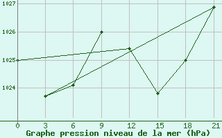 Courbe de la pression atmosphrique pour Oran Tafaraoui