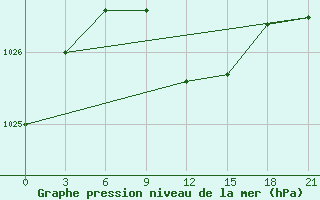 Courbe de la pression atmosphrique pour Velikie Luki