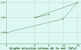 Courbe de la pression atmosphrique pour Strumica