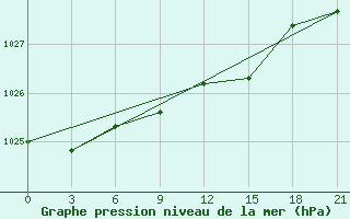 Courbe de la pression atmosphrique pour Krestcy