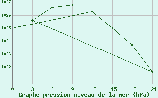 Courbe de la pression atmosphrique pour Turku Artukainen