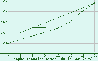 Courbe de la pression atmosphrique pour Samary