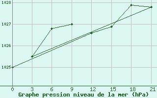 Courbe de la pression atmosphrique pour Lyntupy