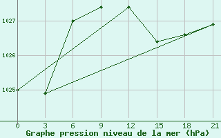 Courbe de la pression atmosphrique pour Vidin