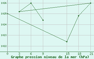 Courbe de la pression atmosphrique pour Nekhel