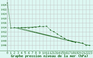 Courbe de la pression atmosphrique pour Treviso / Istrana