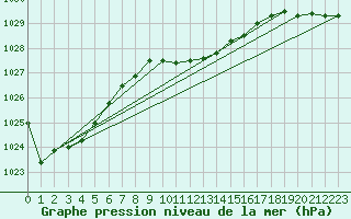 Courbe de la pression atmosphrique pour Biclesu