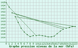 Courbe de la pression atmosphrique pour Leek Thorncliffe