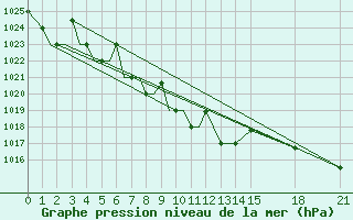 Courbe de la pression atmosphrique pour Petropavlosk South