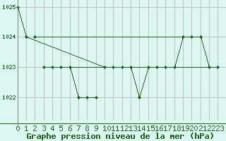 Courbe de la pression atmosphrique pour Biache-Saint-Vaast (62)