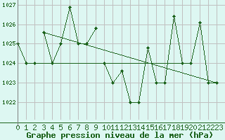 Courbe de la pression atmosphrique pour Ankara / Etimesgut