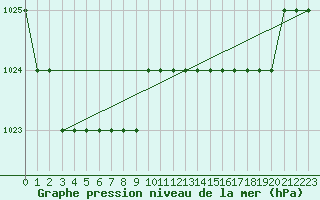 Courbe de la pression atmosphrique pour Biache-Saint-Vaast (62)