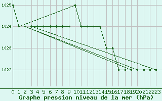 Courbe de la pression atmosphrique pour Biache-Saint-Vaast (62)