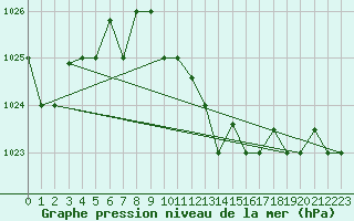 Courbe de la pression atmosphrique pour Marina Di Ginosa