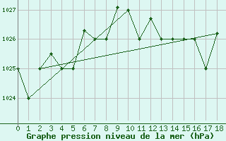 Courbe de la pression atmosphrique pour Amendola