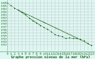 Courbe de la pression atmosphrique pour Mumbles