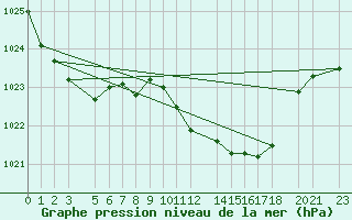 Courbe de la pression atmosphrique pour Uccle