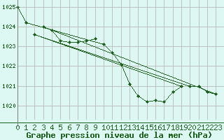 Courbe de la pression atmosphrique pour Santander (Esp)