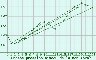 Courbe de la pression atmosphrique pour Reichenau / Rax