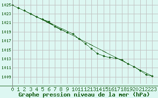 Courbe de la pression atmosphrique pour Bergen