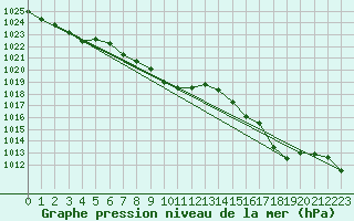 Courbe de la pression atmosphrique pour Cap Chat CS, Que.