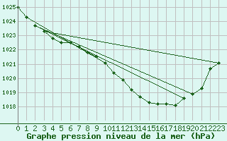 Courbe de la pression atmosphrique pour Alfeld