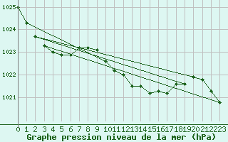 Courbe de la pression atmosphrique pour Muehldorf