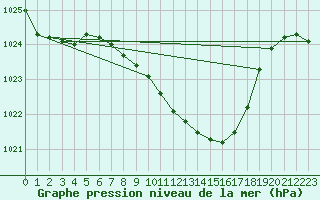 Courbe de la pression atmosphrique pour Constance (All)
