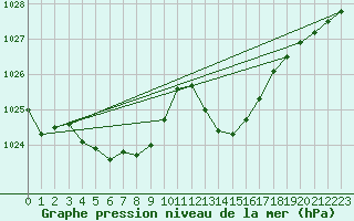 Courbe de la pression atmosphrique pour Pointe de Socoa (64)