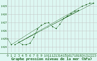 Courbe de la pression atmosphrique pour Wernigerode