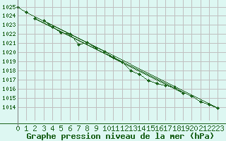 Courbe de la pression atmosphrique pour Priay (01)