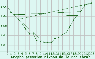 Courbe de la pression atmosphrique pour Wernigerode