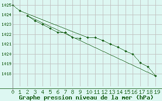 Courbe de la pression atmosphrique pour Machrihanish