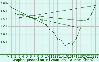 Courbe de la pression atmosphrique pour Priay (01)