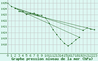 Courbe de la pression atmosphrique pour Logrono (Esp)