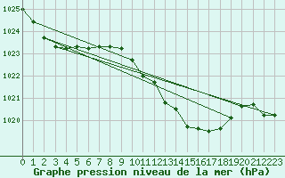 Courbe de la pression atmosphrique pour Schaffen (Be)