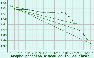 Courbe de la pression atmosphrique pour Spokane, Spokane International Airport