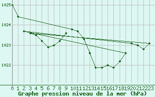 Courbe de la pression atmosphrique pour Le Luc - Cannet des Maures (83)