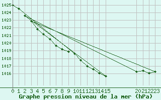 Courbe de la pression atmosphrique pour L