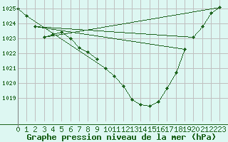 Courbe de la pression atmosphrique pour Weihenstephan