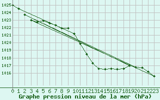 Courbe de la pression atmosphrique pour Zenica