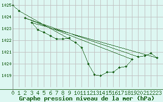 Courbe de la pression atmosphrique pour Locarno (Sw)