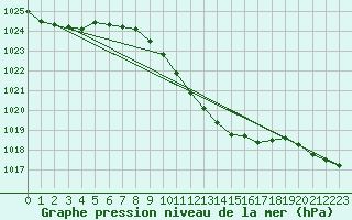 Courbe de la pression atmosphrique pour Solacolu