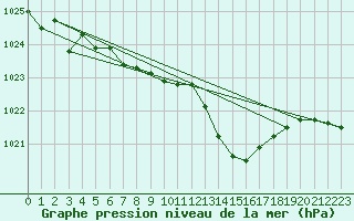 Courbe de la pression atmosphrique pour Grenoble/agglo Le Versoud (38)