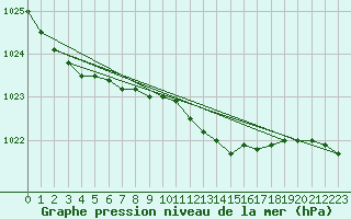 Courbe de la pression atmosphrique pour Essen