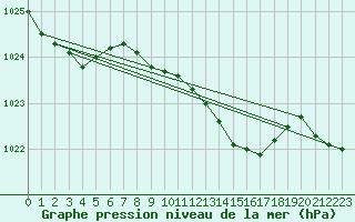 Courbe de la pression atmosphrique pour Angermuende