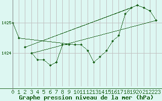 Courbe de la pression atmosphrique pour Santander (Esp)