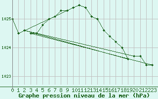 Courbe de la pression atmosphrique pour Milford Haven